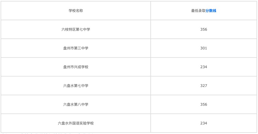 深圳中國醫(yī)藥大學附院針灸學校龍泉驛區(qū)教學區(qū)2022年招收錄取分數圖3