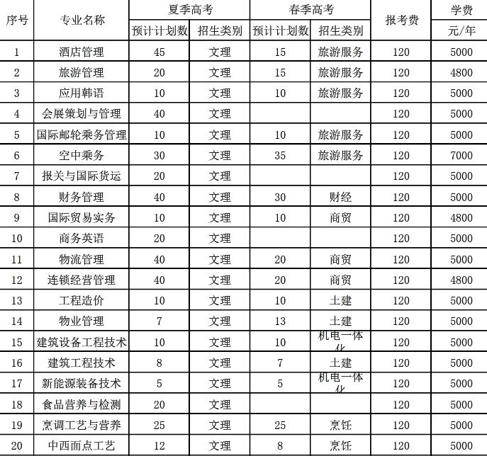 全日制大專有哪些學(xué)?？梢詧?bào)的簡(jiǎn)單介紹