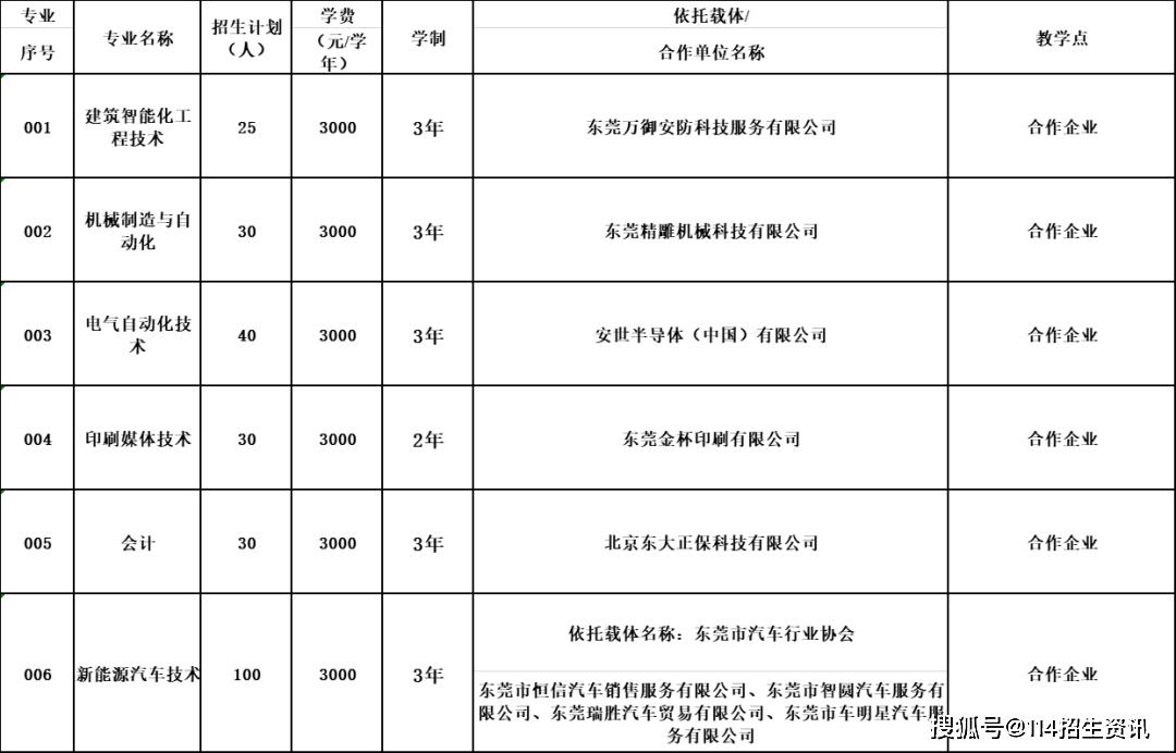 東莞職業(yè)技術(shù)學(xué)校學(xué)費(東莞職業(yè)技術(shù)學(xué)院錄取查詢)