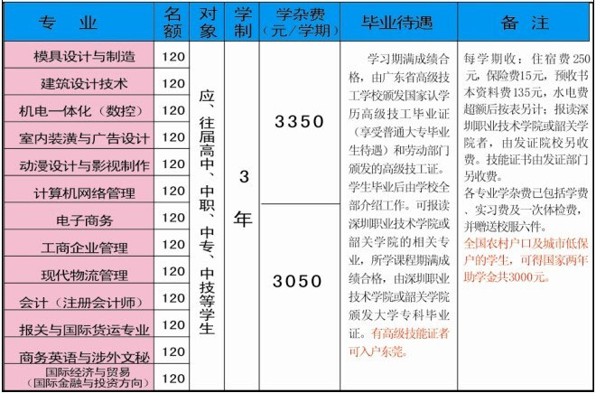 東莞職業(yè)技術學校學費(東莞職業(yè)技術學院錄取查詢)