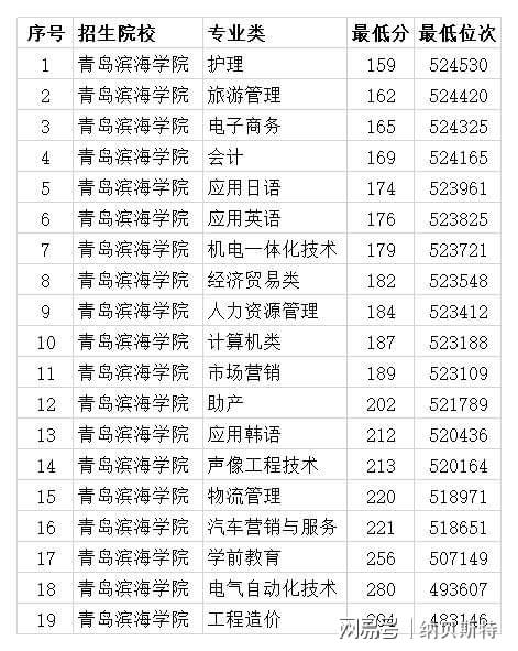 高考200分左右能上什么學校(200分左右能上什么技校)