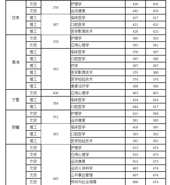 和田醫(yī)專學(xué)校分?jǐn)?shù)線(河南一專學(xué)校排名和分?jǐn)?shù)線)