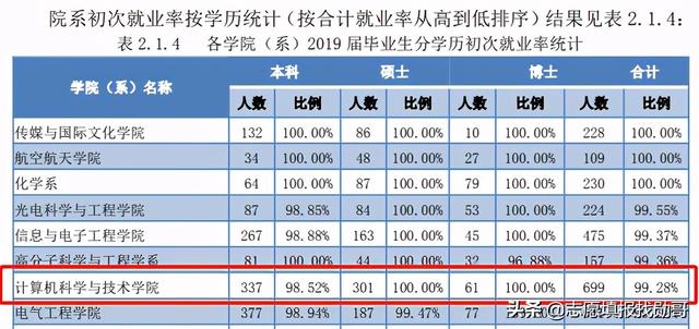 關(guān)于學(xué)計(jì)算機(jī)在哪學(xué)校上好的信息