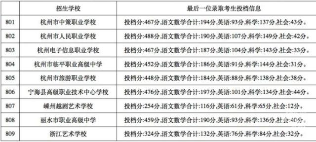 杭州的職高學(xué)校分?jǐn)?shù)線是多少的簡單介紹