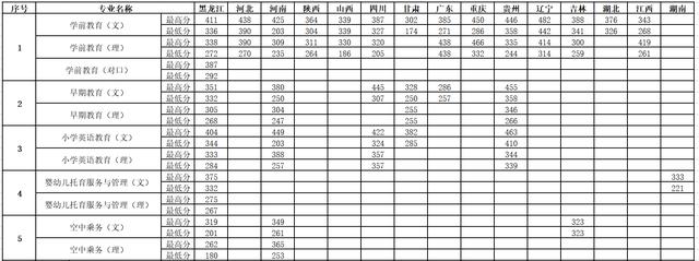 關(guān)于幼師大專學(xué)校分?jǐn)?shù)線的信息圖2