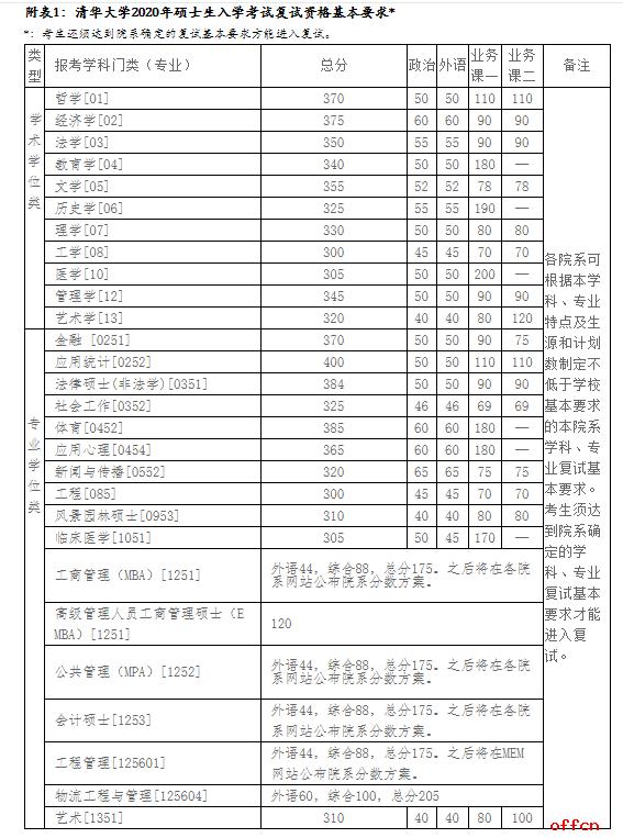 關(guān)于各學(xué)?？佳袖浫》?jǐn)?shù)線的信息