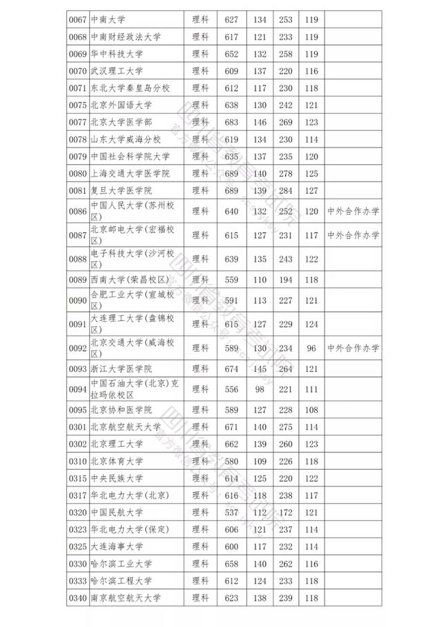 包含四川公辦學(xué)校錄取分?jǐn)?shù)線的詞條圖3