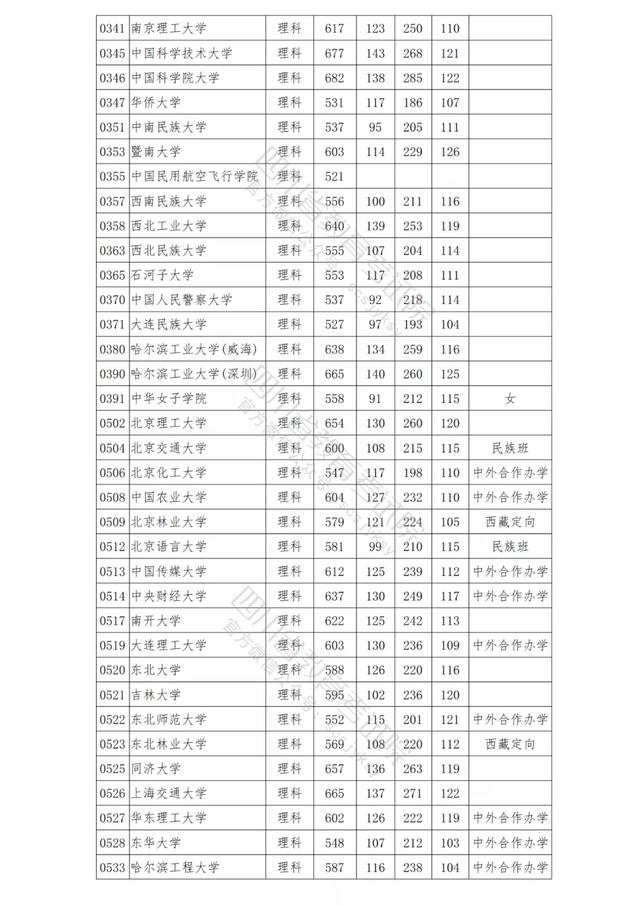 包含四川公辦學校錄取分數(shù)線的詞條