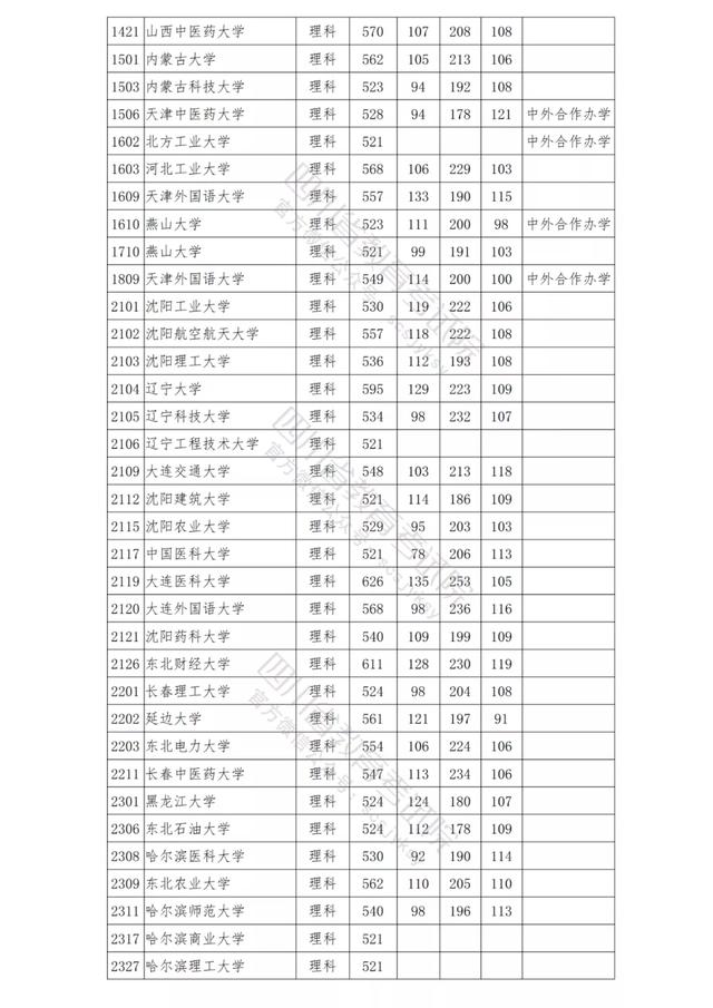 包含四川公辦學校錄取分數(shù)線的詞條