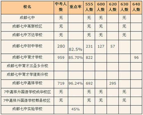 成都中考470分能上什么學校(470分能考什么高中)