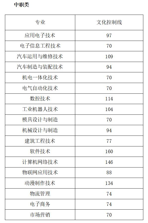 廣安職業(yè)學(xué)校單招分?jǐn)?shù)線(廣安職業(yè)技術(shù)學(xué)院2020單招)