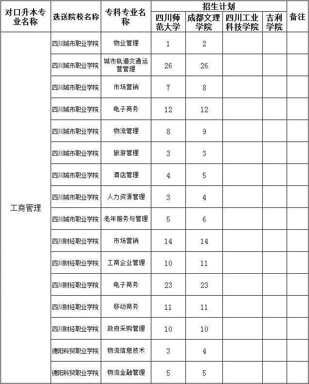 包含四川專科學校升本科學校名單的詞條