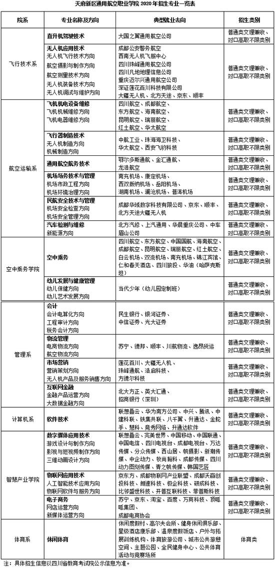 關(guān)于天府新區(qū)通用航空學(xué)校的信息