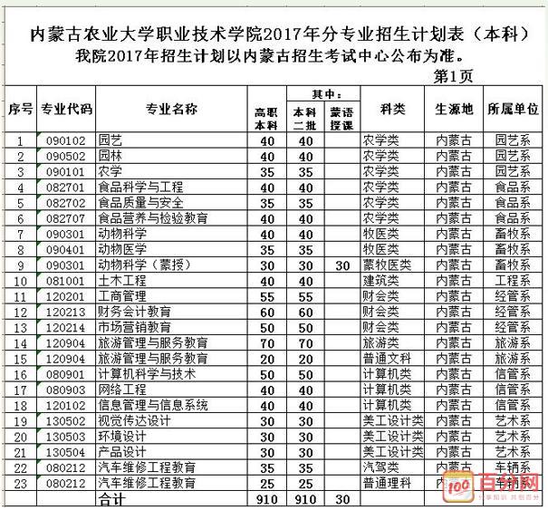 內蒙古職業(yè)技術學校排名(內蒙古的本科大學有哪些)