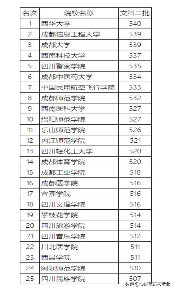 四川二本大學(xué)有哪些學(xué)校的簡單介紹