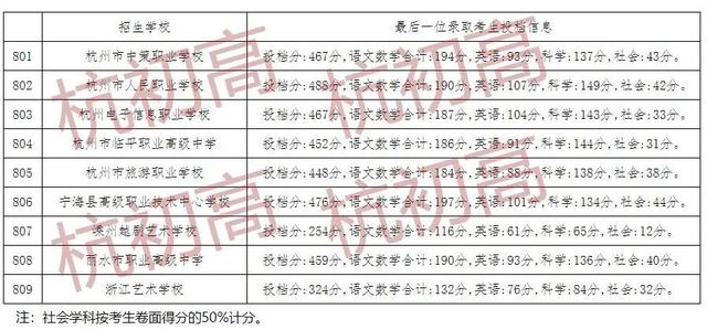 關(guān)于杭州三加四學(xué)校錄取分?jǐn)?shù)線的信息