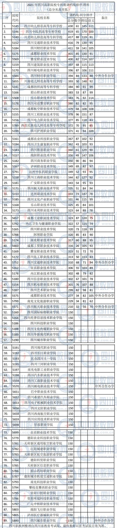 關(guān)于四川中醫(yī)藥高等?？茖W(xué)校王牌專業(yè)的信息