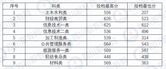 四川化工職業(yè)技術(shù)學(xué)校高考分?jǐn)?shù)線的簡單介紹