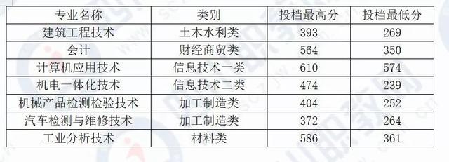 四川化工職業(yè)技術(shù)學(xué)校高考分?jǐn)?shù)線的簡單介紹