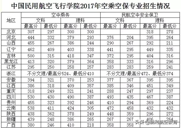 包含中考航空學(xué)校錄取分?jǐn)?shù)線的詞條