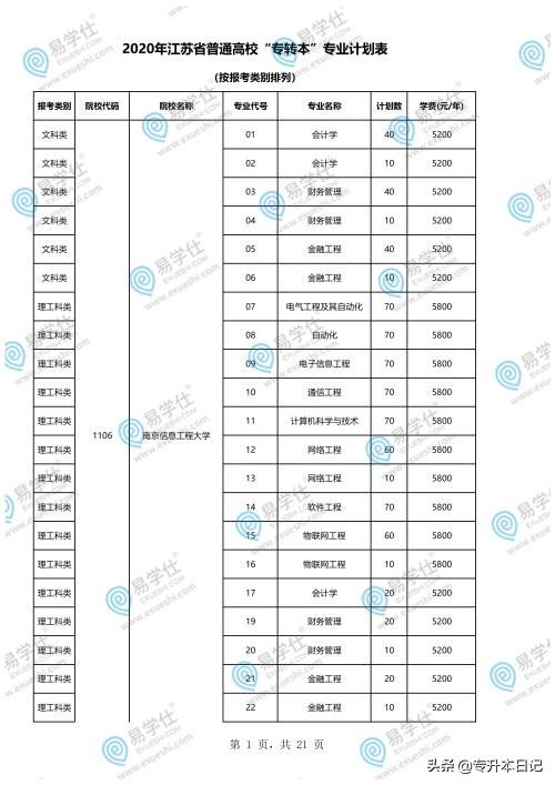 重慶專升本學校和專業(yè)一覽表的簡單介紹圖2