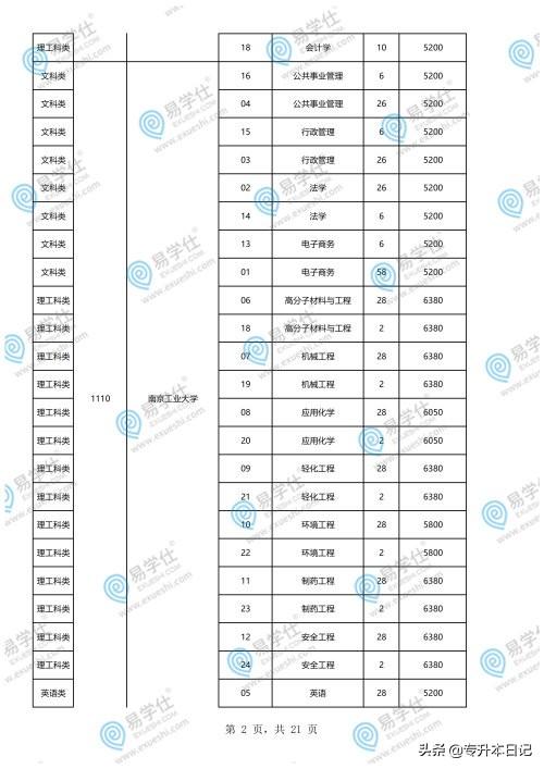 重慶專升本學校和專業(yè)一覽表的簡單介紹圖3