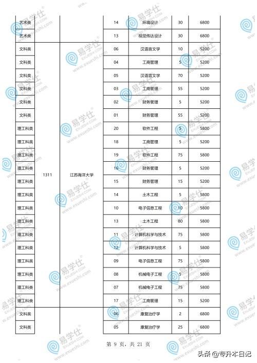 重慶專(zhuān)升本學(xué)校和專(zhuān)業(yè)一覽表的簡(jiǎn)單介紹