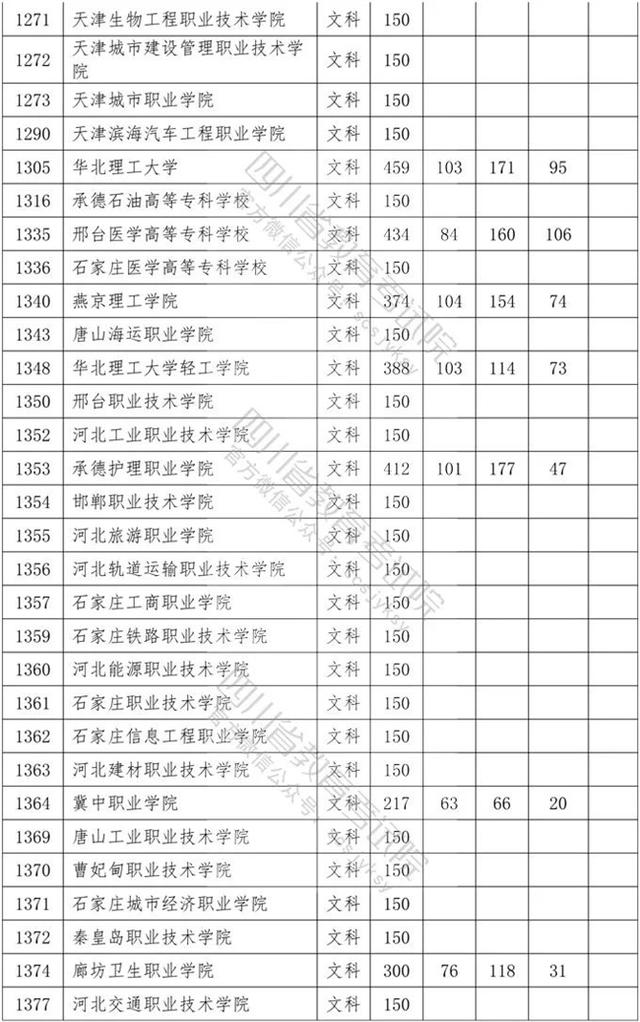 四川省內(nèi)專科學校排名及分數(shù)線的簡單介紹