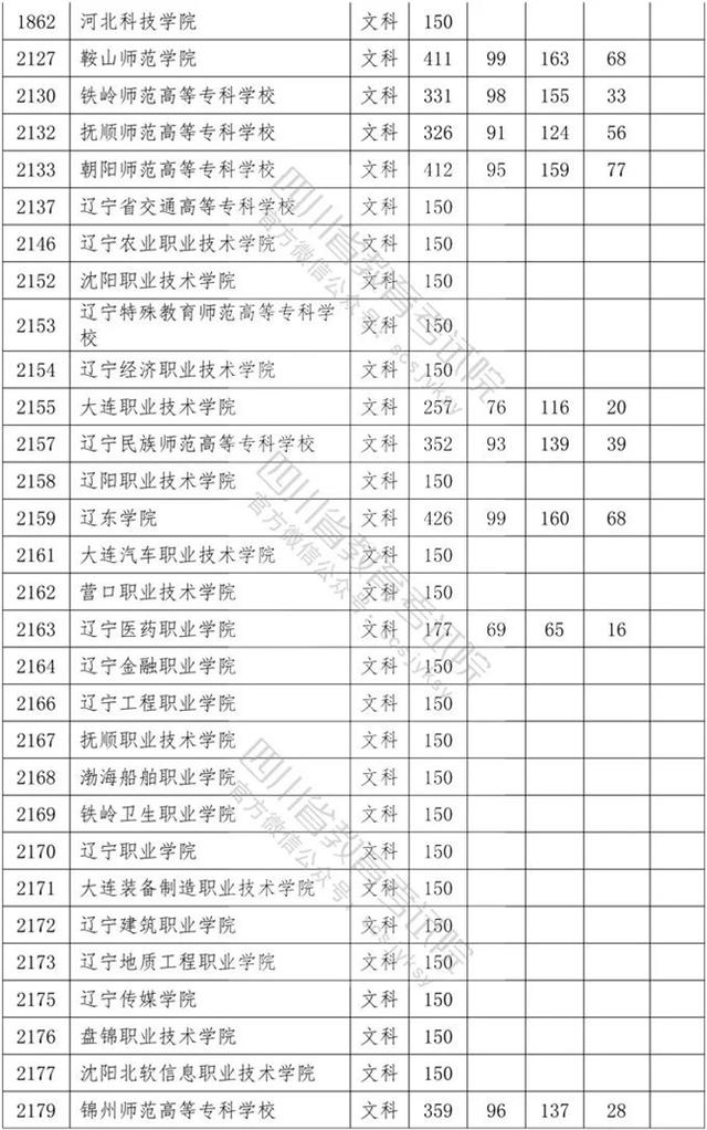 四川省內(nèi)?？茖W校排名及分數(shù)線的簡單介紹