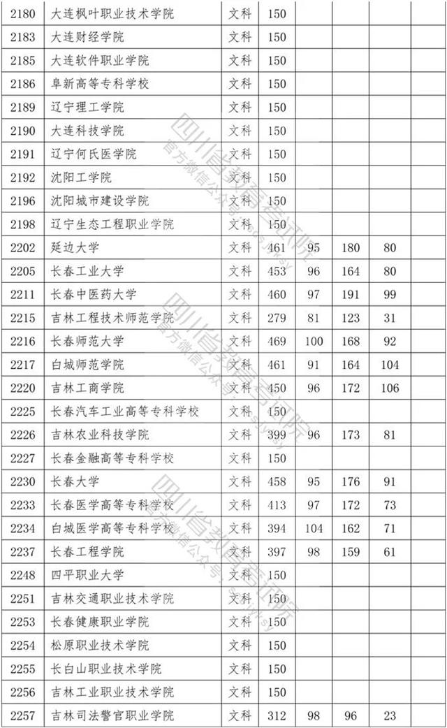 四川省內(nèi)?？茖W校排名及分數(shù)線的簡單介紹