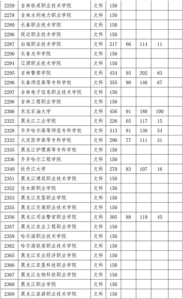 四川省內(nèi)?？茖W校排名及分數(shù)線的簡單介紹