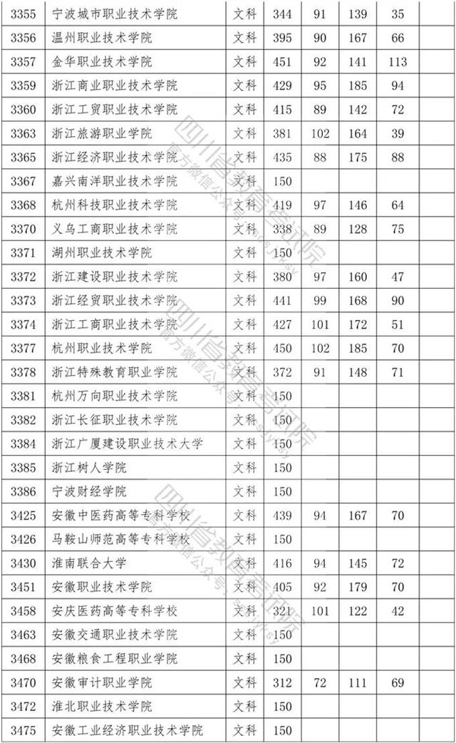 四川省內(nèi)?？茖W校排名及分數(shù)線的簡單介紹