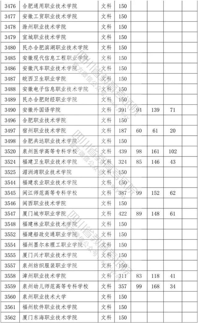 四川省內(nèi)?？茖W校排名及分數(shù)線的簡單介紹