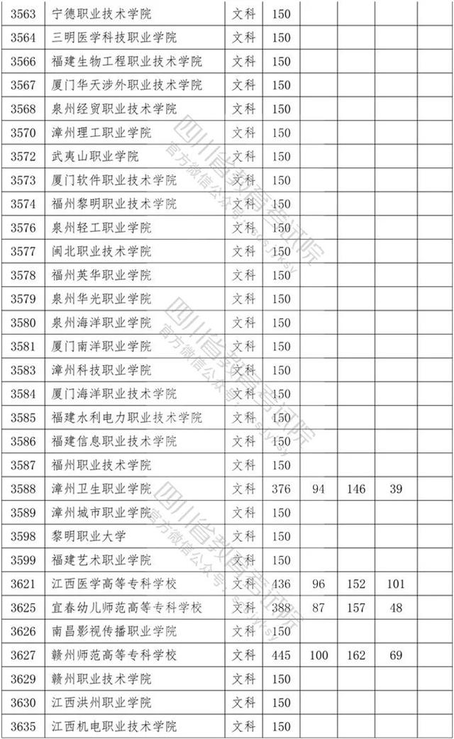 四川省內(nèi)專科學校排名及分數(shù)線的簡單介紹