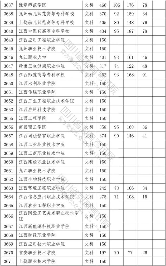 四川省內(nèi)?？茖W校排名及分數(shù)線的簡單介紹