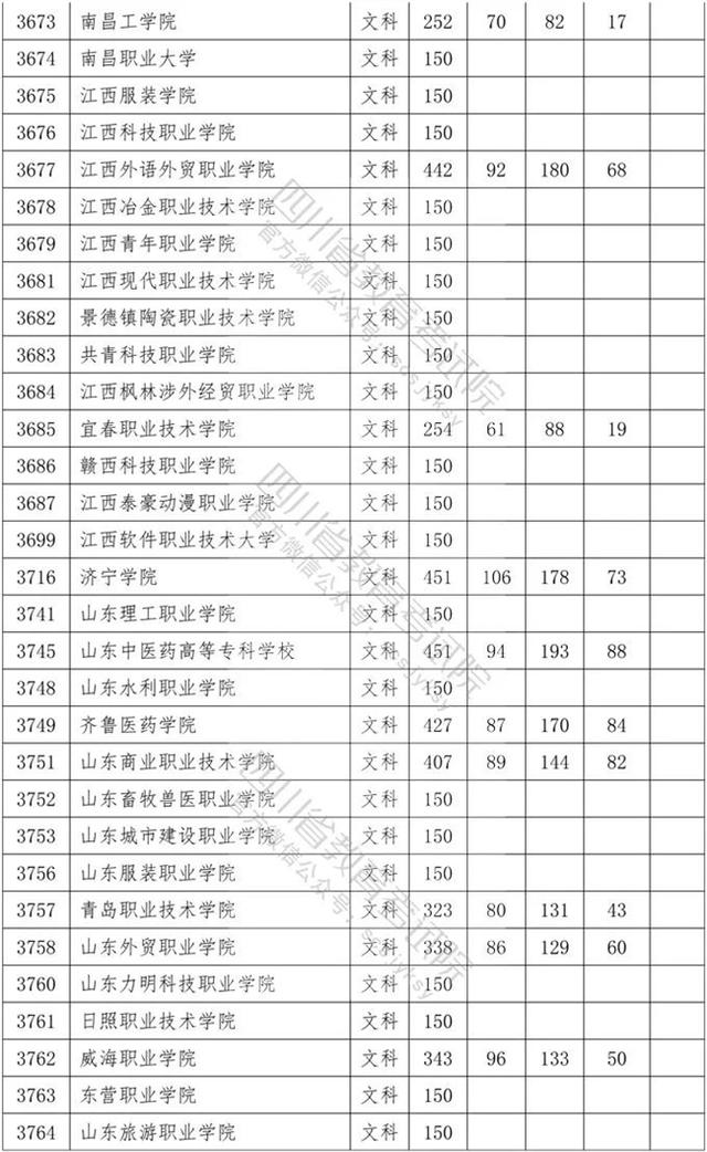 四川省內(nèi)?？茖W校排名及分數(shù)線的簡單介紹