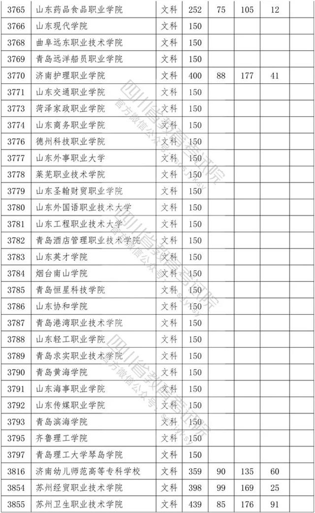 四川省內(nèi)?？茖W校排名及分數(shù)線的簡單介紹