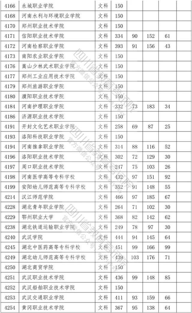 四川省內(nèi)?？茖W校排名及分數(shù)線的簡單介紹