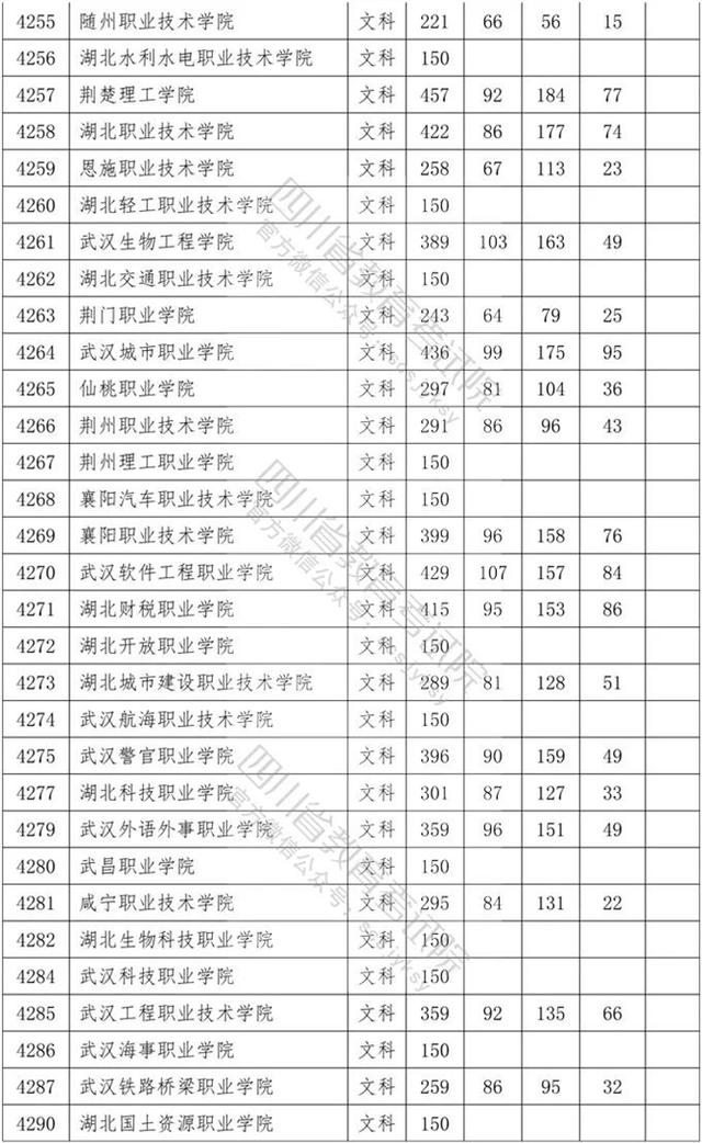 四川省內(nèi)?？茖W校排名及分數(shù)線的簡單介紹