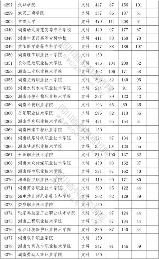 四川省內(nèi)專科學校排名及分數(shù)線的簡單介紹