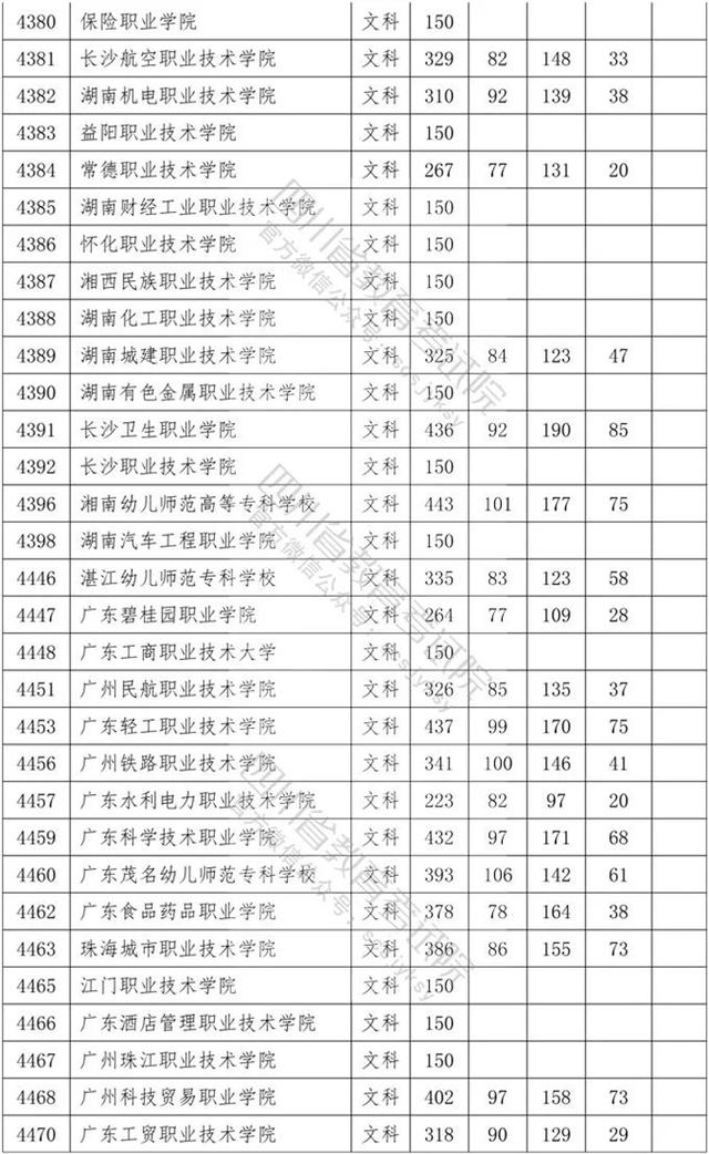 四川省內(nèi)?？茖W校排名及分數(shù)線的簡單介紹