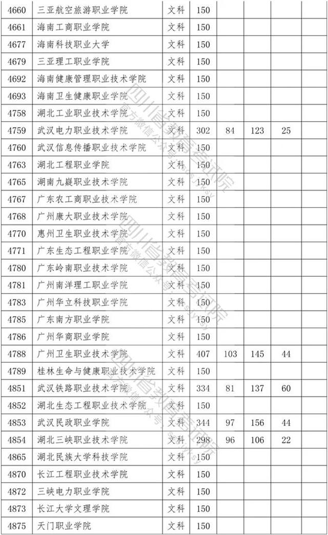 四川省內(nèi)專科學校排名及分數(shù)線的簡單介紹