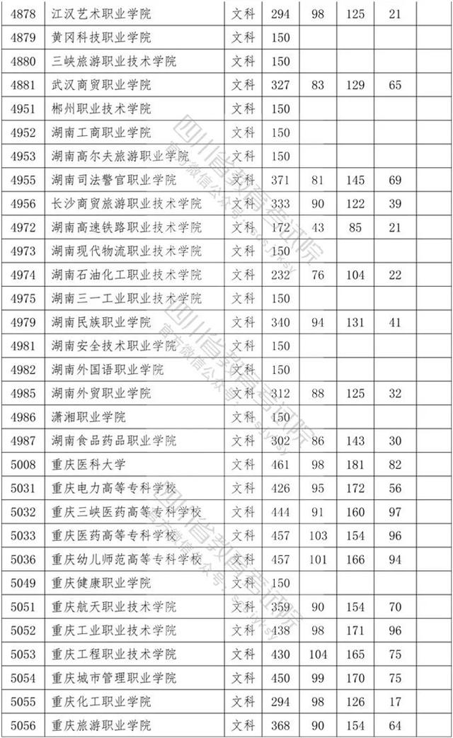 四川省內(nèi)?？茖W校排名及分數(shù)線的簡單介紹