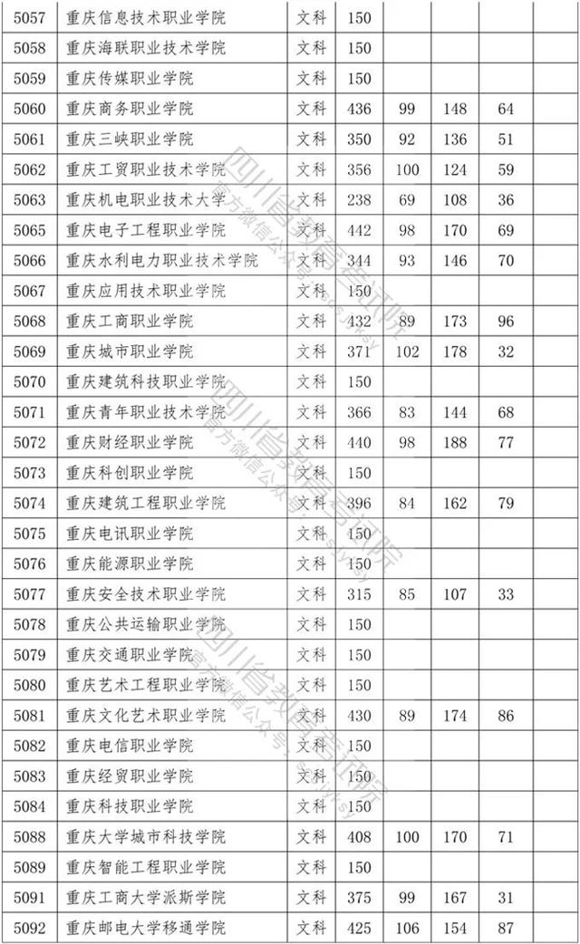 四川省內(nèi)?？茖W校排名及分數(shù)線的簡單介紹