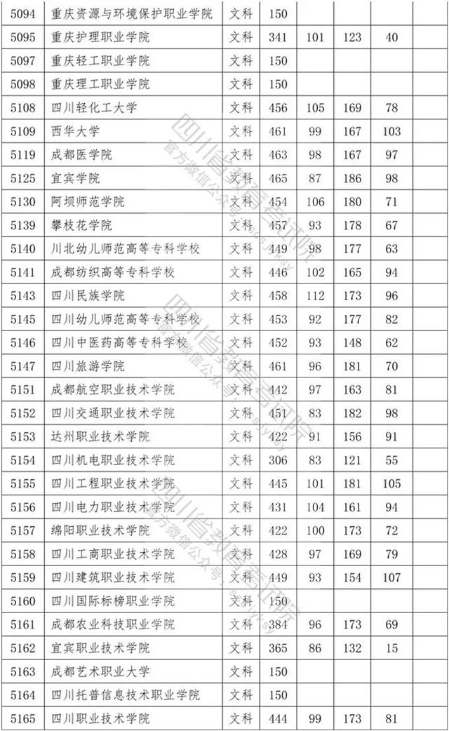 四川省內(nèi)專科學校排名及分數(shù)線的簡單介紹