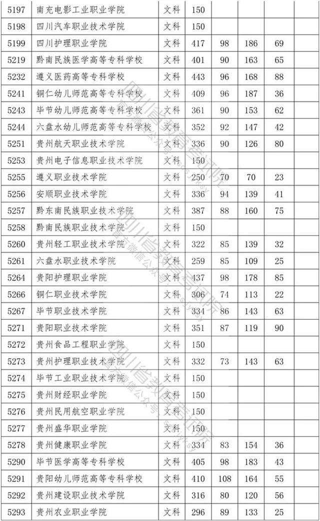 四川省內(nèi)專科學校排名及分數(shù)線的簡單介紹