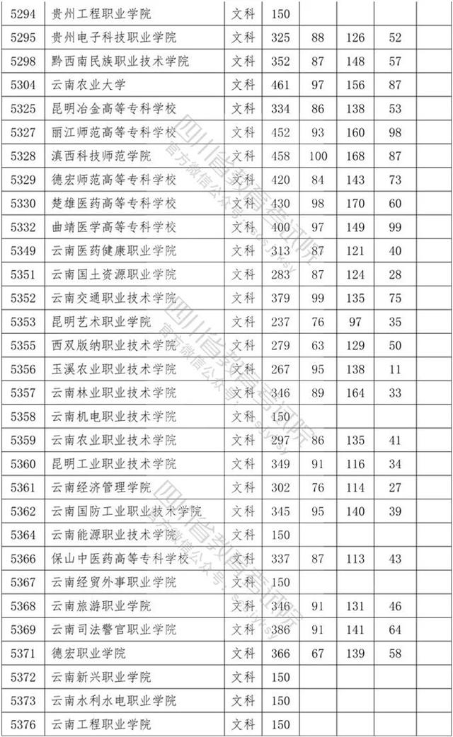 四川省內(nèi)?？茖W校排名及分數(shù)線的簡單介紹