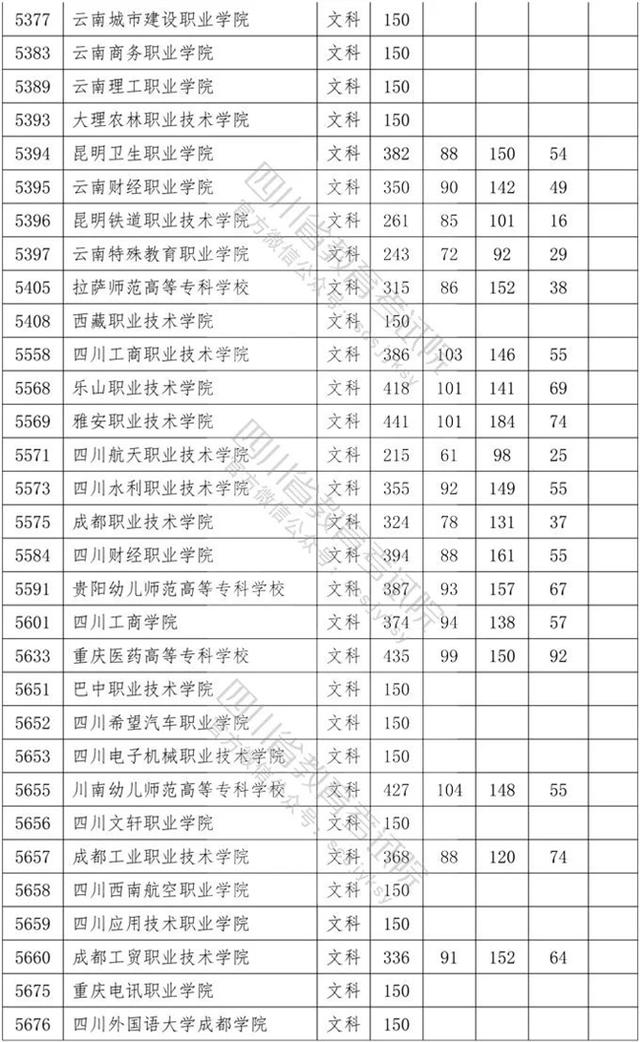 四川省內(nèi)?？茖W校排名及分數(shù)線的簡單介紹