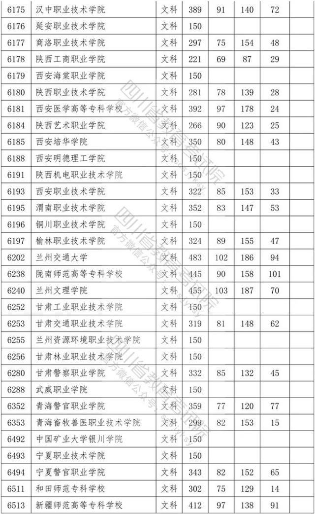 四川省內(nèi)?？茖W校排名及分數(shù)線的簡單介紹