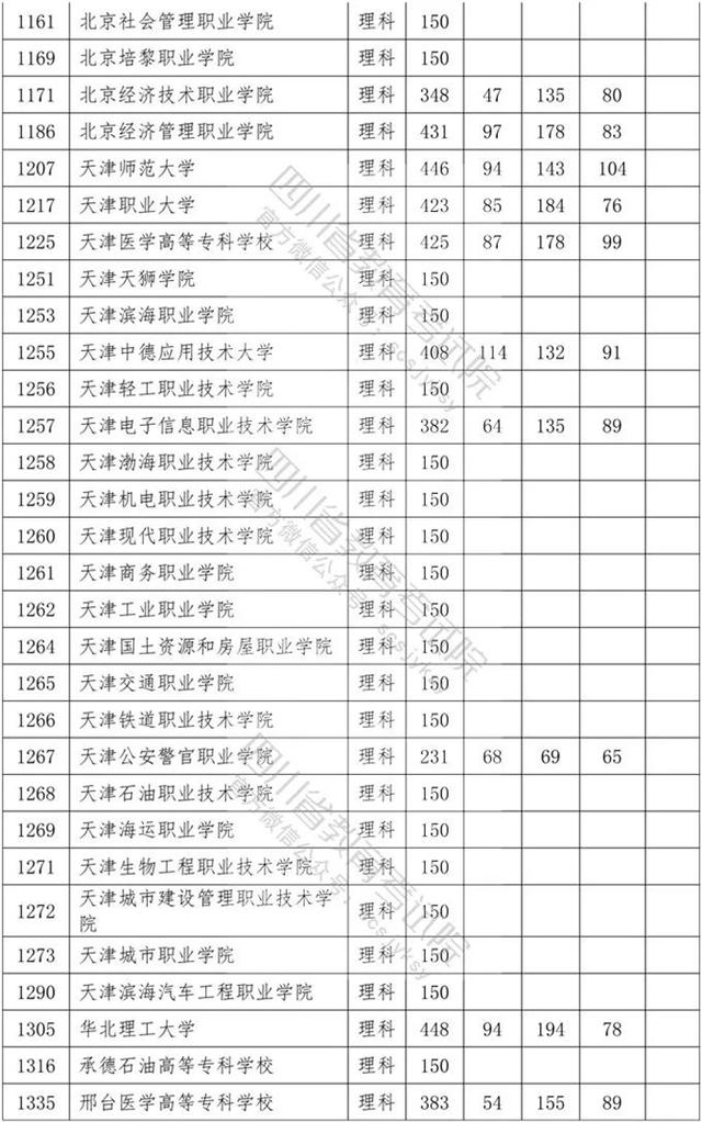 四川省內(nèi)?？茖W校排名及分數(shù)線的簡單介紹